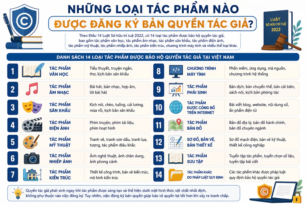 Những Loại Tác Phẩm Nào Được Đăng Ký Bản Quyền Tác Giả?