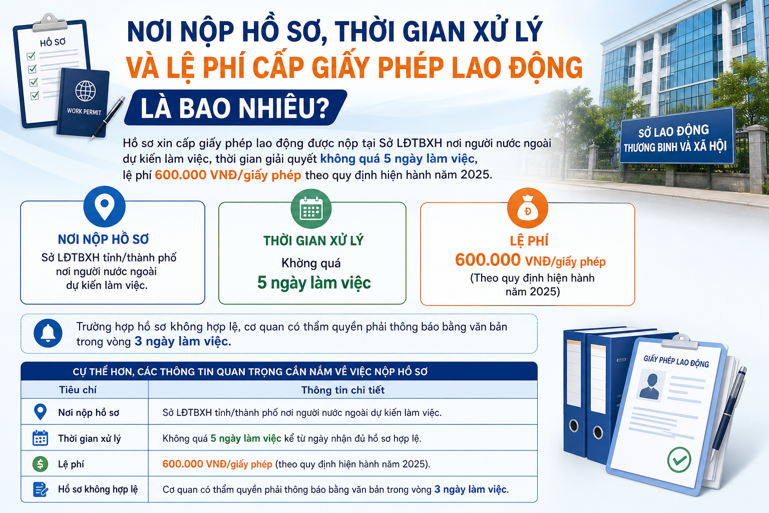 Nơi nộp hồ sơ, thời gian xử lý và lệ phí cấp giấy phép lao động là bao nhiêu?