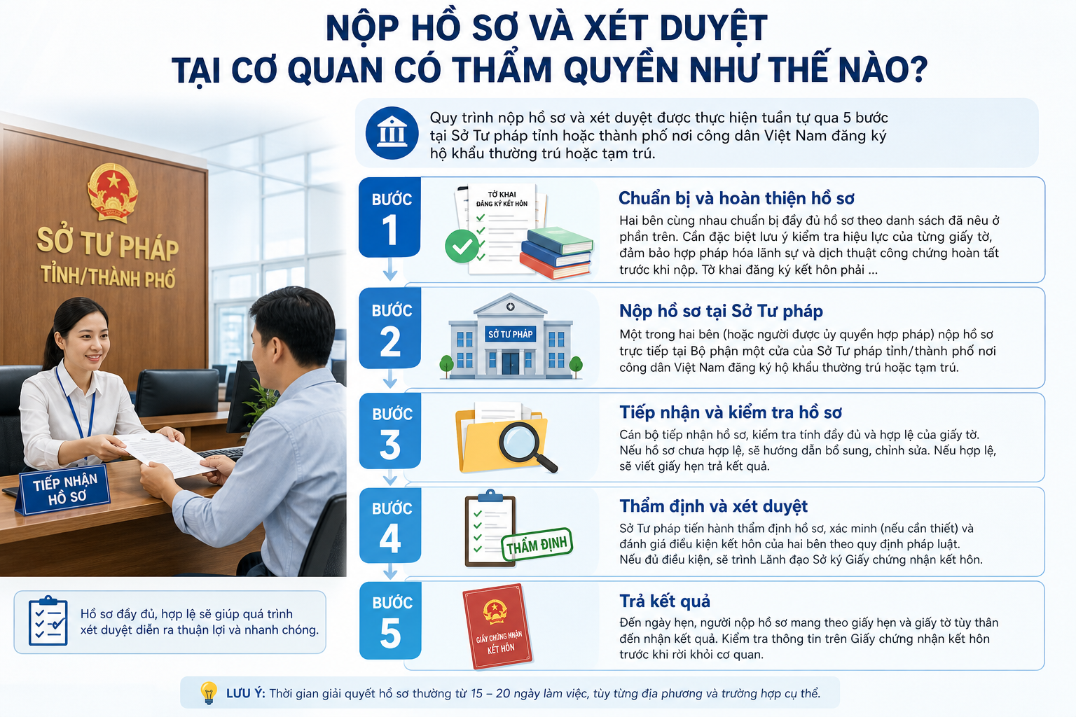 Nộp Hồ Sơ Và Xét Duyệt Tại Cơ Quan Có Thẩm Quyền Như Thế Nào?