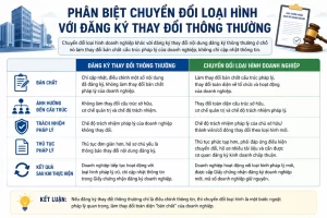Phân Biệt Chuyển Đổi Loại Hình Với Đăng Ký Thay Đổi Thông Thường