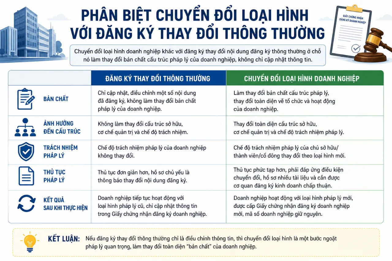 Phân Biệt Chuyển Đổi Loại Hình Với Đăng Ký Thay Đổi Thông Thường