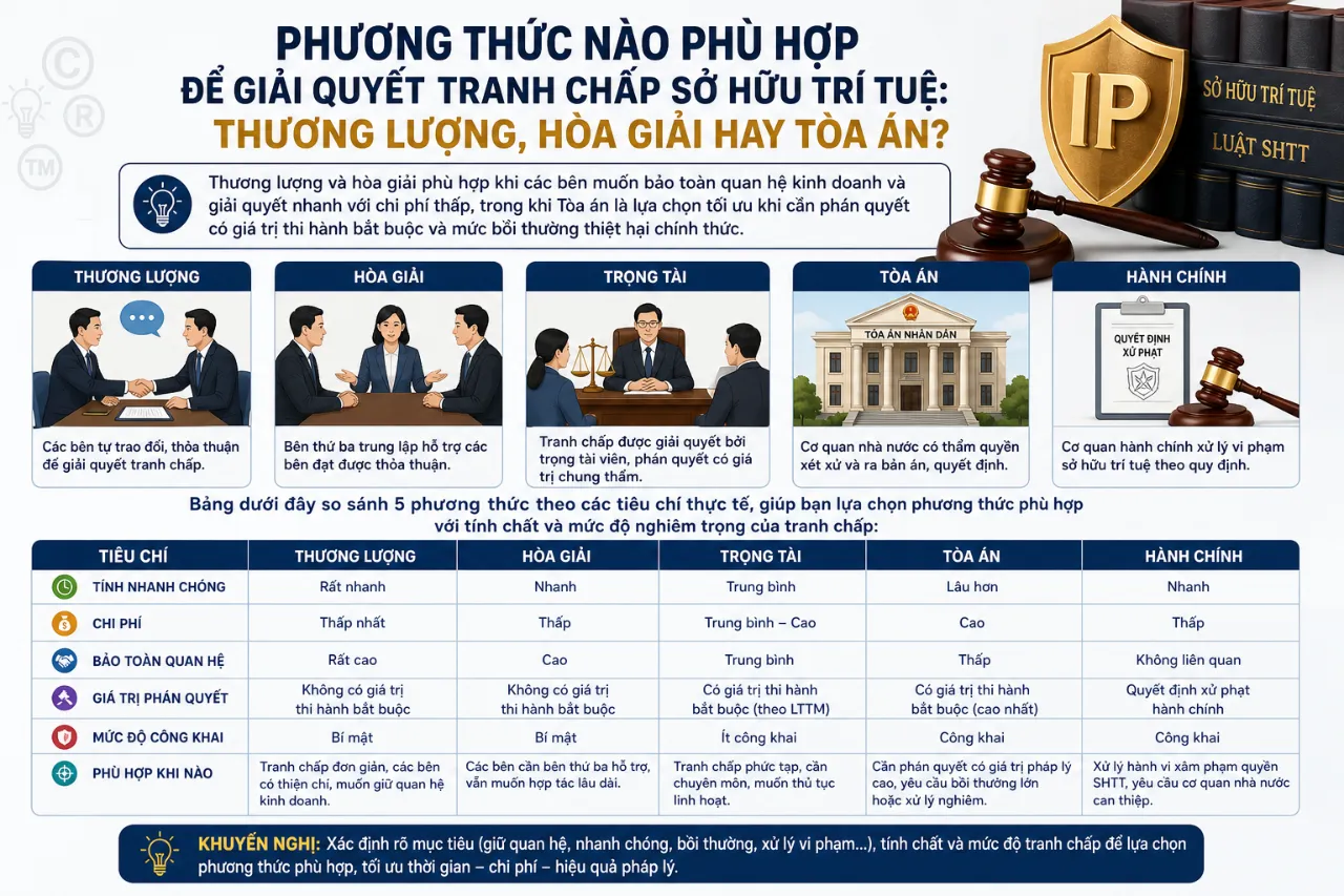 Phương Thức Nào Phù Hợp Để Giải Quyết Tranh Chấp Sở Hữu Trí Tuệ: Thương Lượng, Hòa Giải Hay Tòa Án?