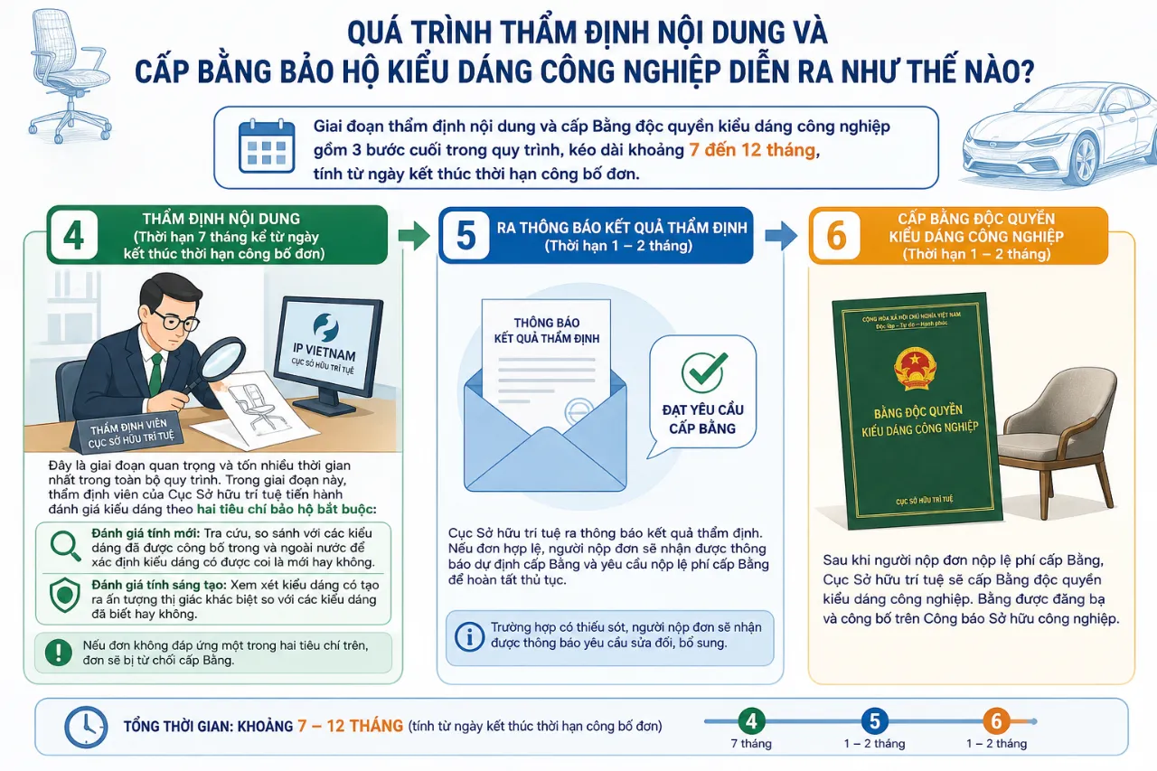 Quá Trình Thẩm Định Nội Dung Và Cấp Bằng Bảo Hộ Kiểu Dáng Công Nghiệp Diễn Ra Như Thế Nào?