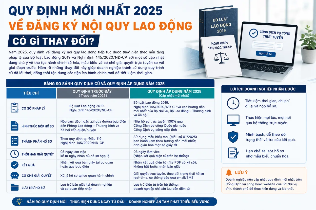 Quy Định Mới Nhất 2025 Về Đăng Ký Nội Quy Lao Động Có Gì Thay Đổi?