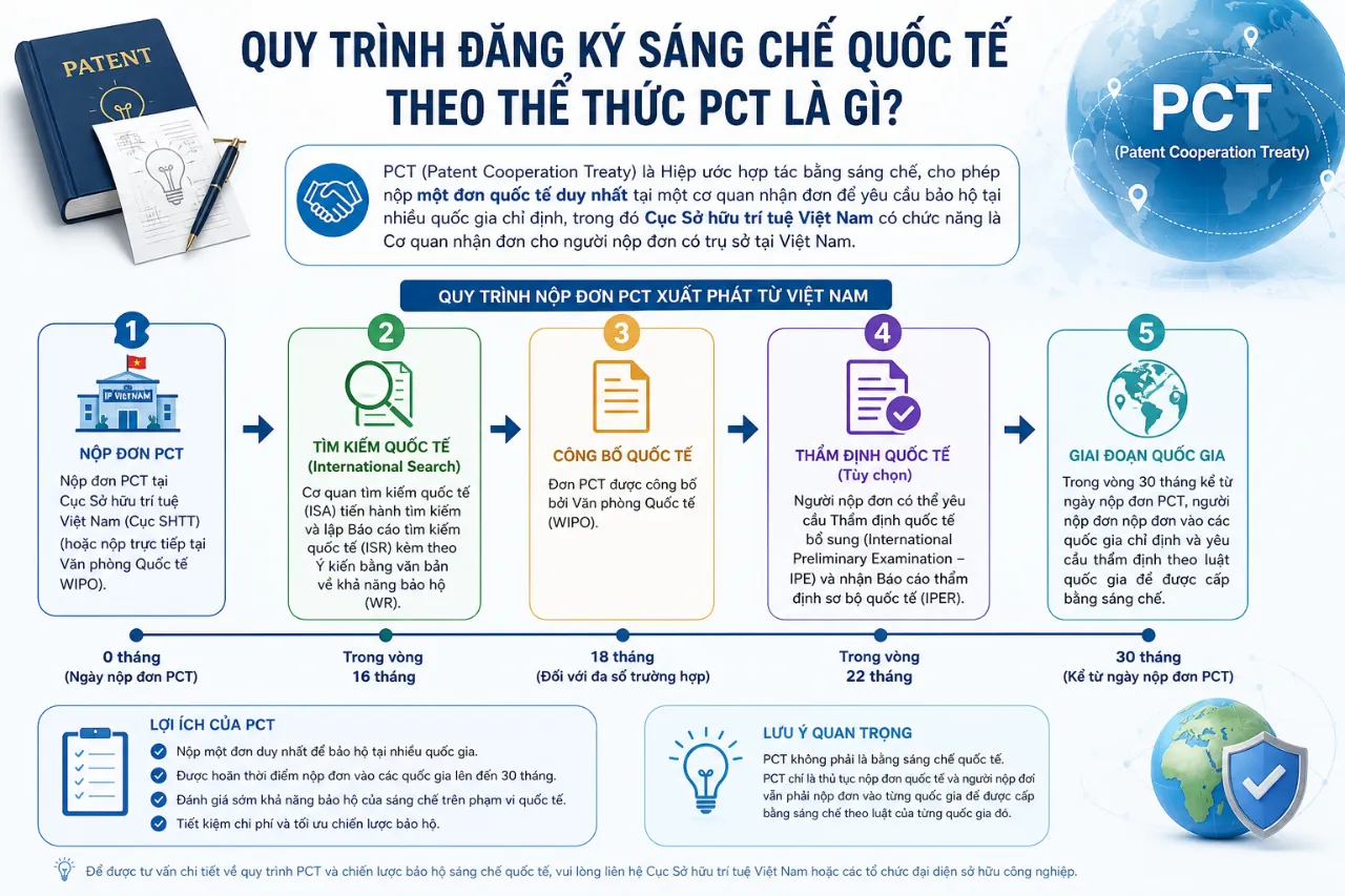 Quy Trình Đăng Ký Sáng Chế Quốc Tế Theo Thể Thức PCT Là Gì?