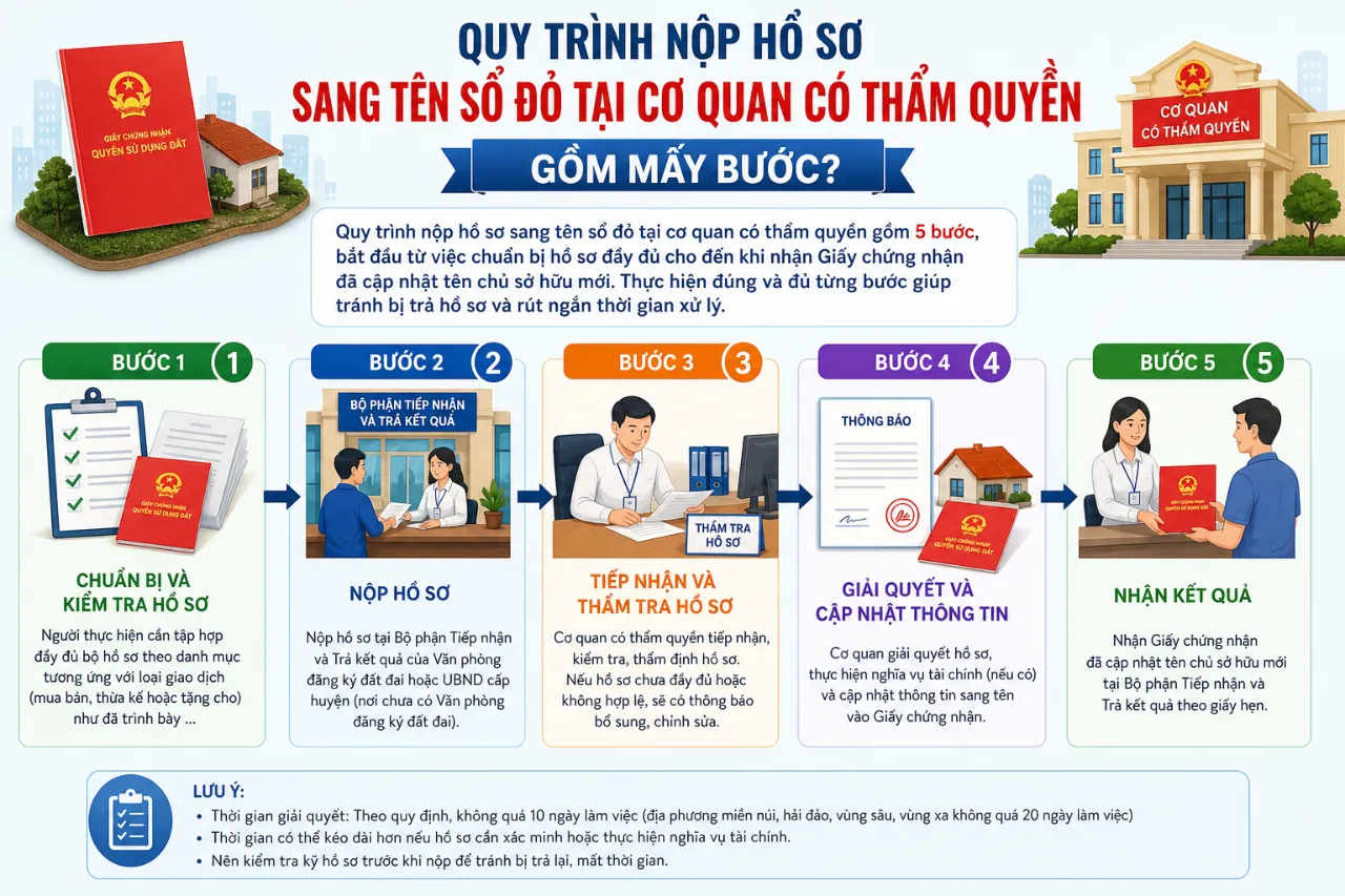 Quy Trình Nộp Hồ Sơ Sang Tên Sổ Đỏ Tại Cơ Quan Có Thẩm Quyền Gồm Mấy Bước?
