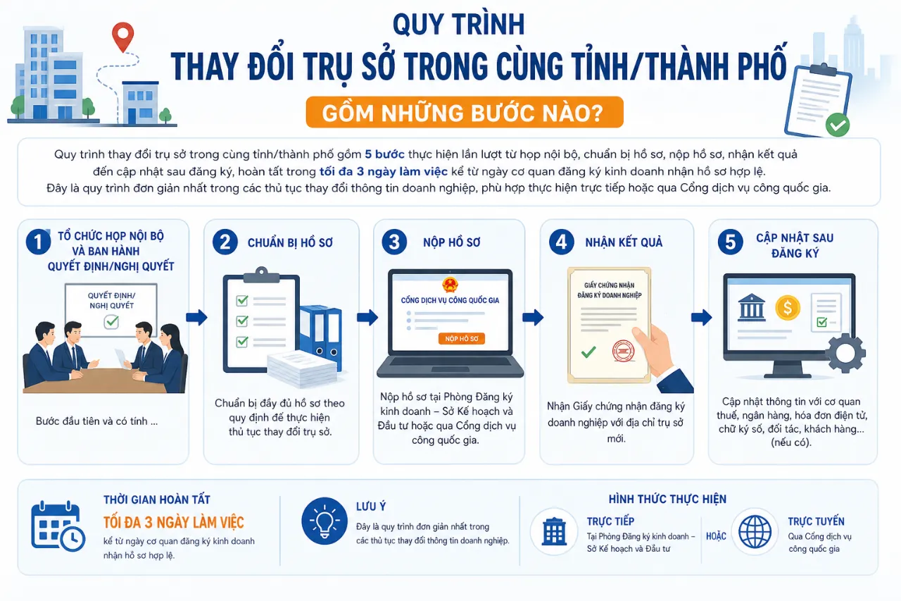Quy trình thay đổi trụ sở trong cùng tỉnh/thành phố gồm những bước nào?