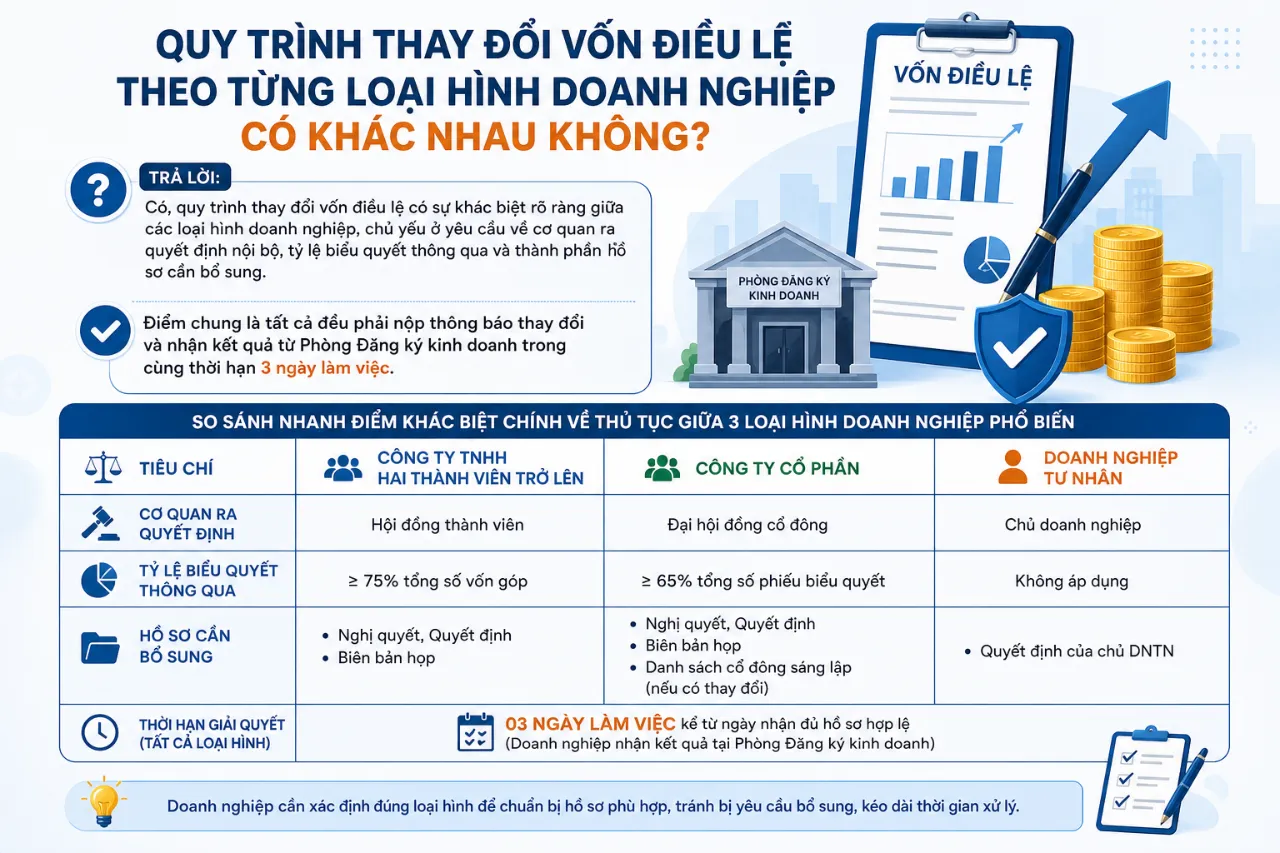 Quy Trình Thay Đổi Vốn Điều Lệ Theo Từng Loại Hình Doanh Nghiệp Có Khác Nhau Không?