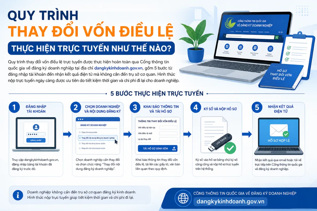 Quy Trình Thay Đổi Vốn Điều Lệ Thực Hiện Trực Tuyến Như Thế Nào?