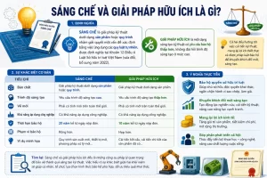 Sáng Chế Và Giải Pháp Hữu Ích Là Gì?