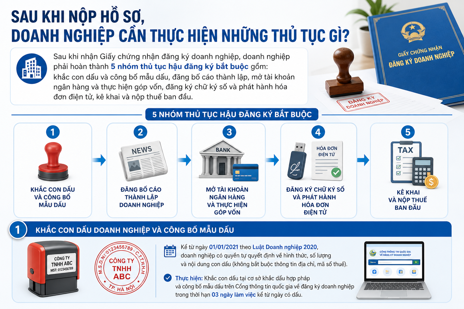 Sau khi nộp hồ sơ, doanh nghiệp cần thực hiện những thủ tục gì?
