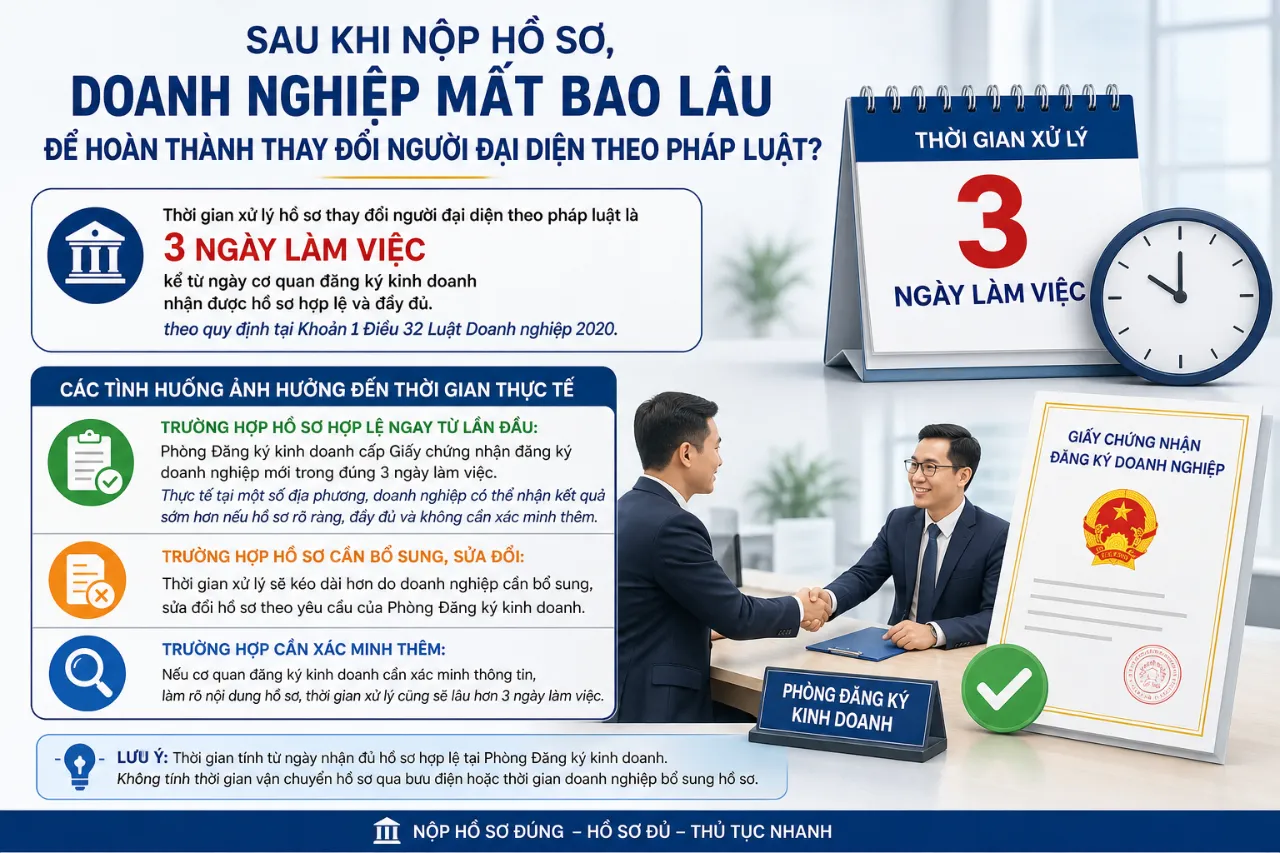 Sau khi nộp hồ sơ, doanh nghiệp mất bao lâu để hoàn thành thay đổi người đại diện theo pháp luật?