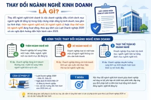 Thay Đổi Ngành Nghề Kinh Doanh Là Gì?