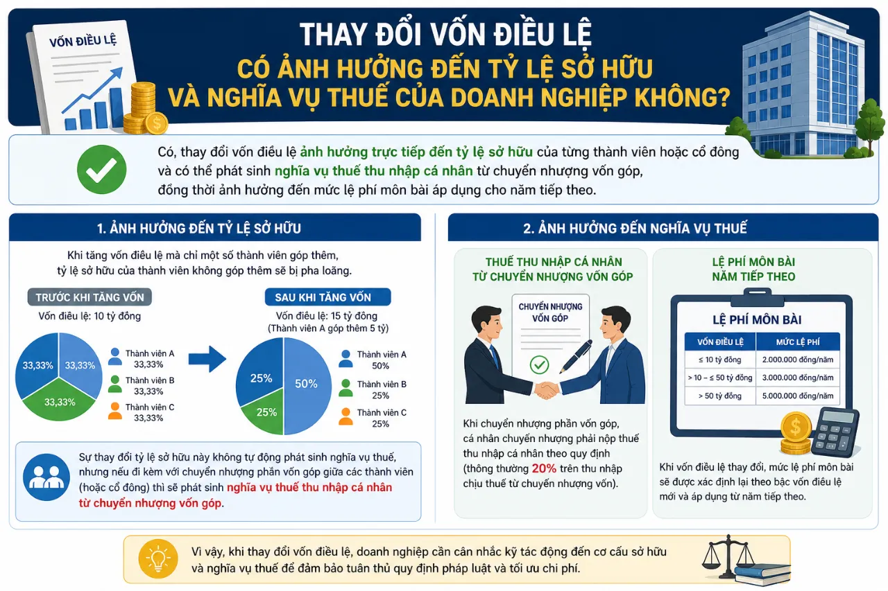 Thay Đổi Vốn Điều Lệ Có Ảnh Hưởng Đến Tỷ Lệ Sở Hữu Và Nghĩa Vụ Thuế Của Doanh Nghiệp Không?