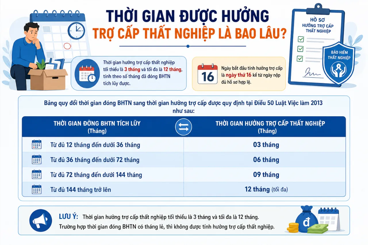 Thời Gian Được Hưởng Trợ Cấp Thất Nghiệp Là Bao Lâu?