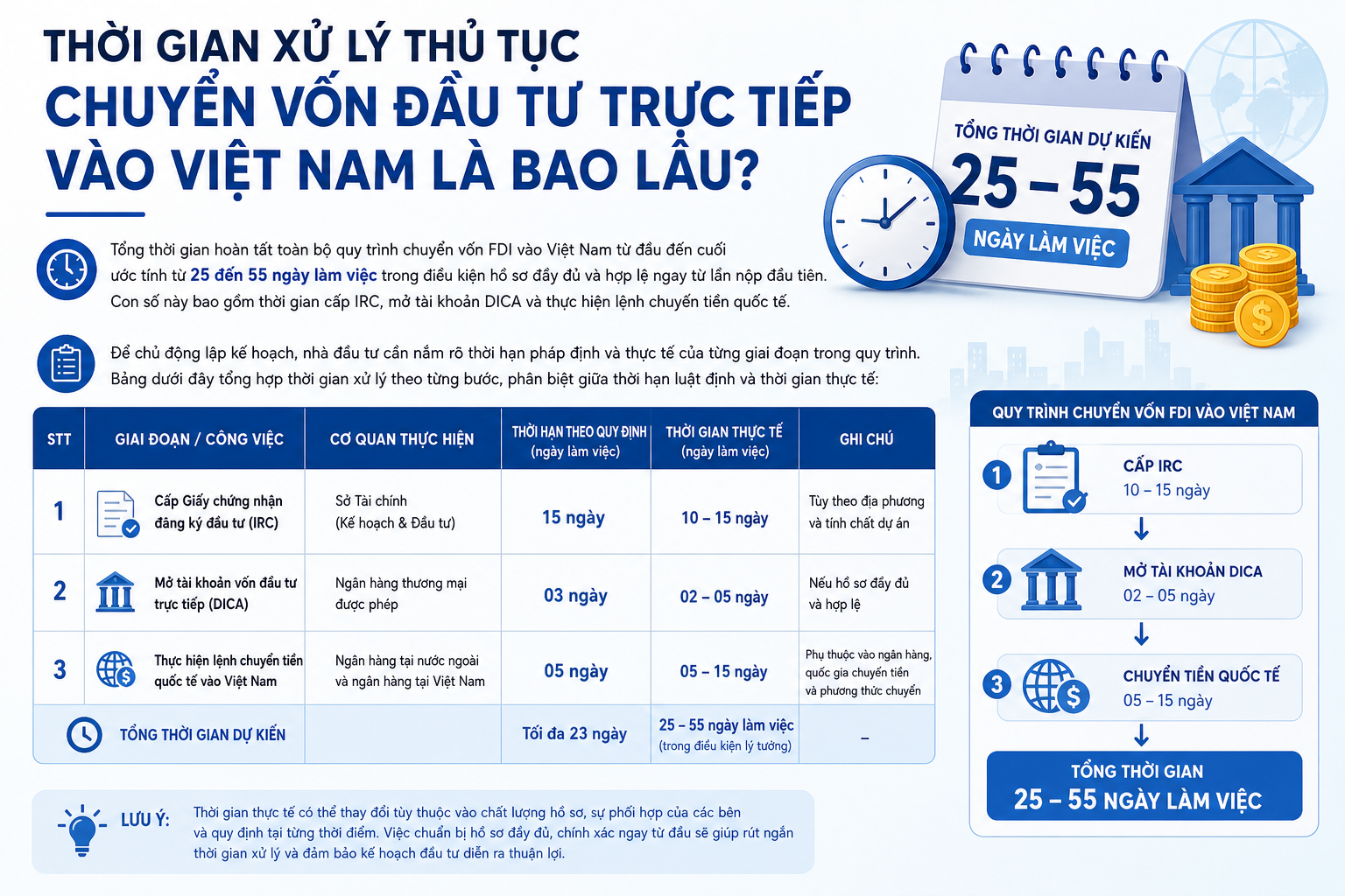 Thời Gian Xử Lý Thủ Tục Chuyển Vốn Đầu Tư Trực Tiếp Vào Việt Nam Là Bao Lâu?