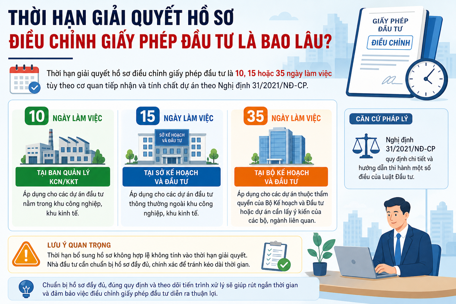 Thời hạn giải quyết hồ sơ Điều chỉnh Giấy phép Đầu tư là bao lâu?