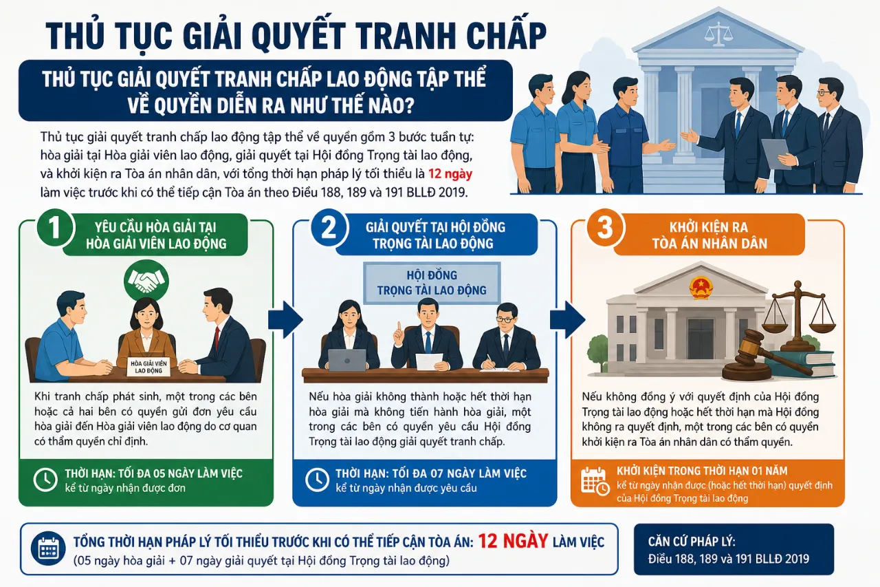 Thủ Tục Giải Quyết Tranh Chấp### Thủ Tục Giải Quyết Tranh Chấp Lao Động Tập Thể Về Quyền Diễn Ra Như Thế Nào?