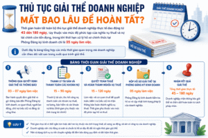Thủ tục giải thể doanh nghiệp mất bao lâu để hoàn tất?