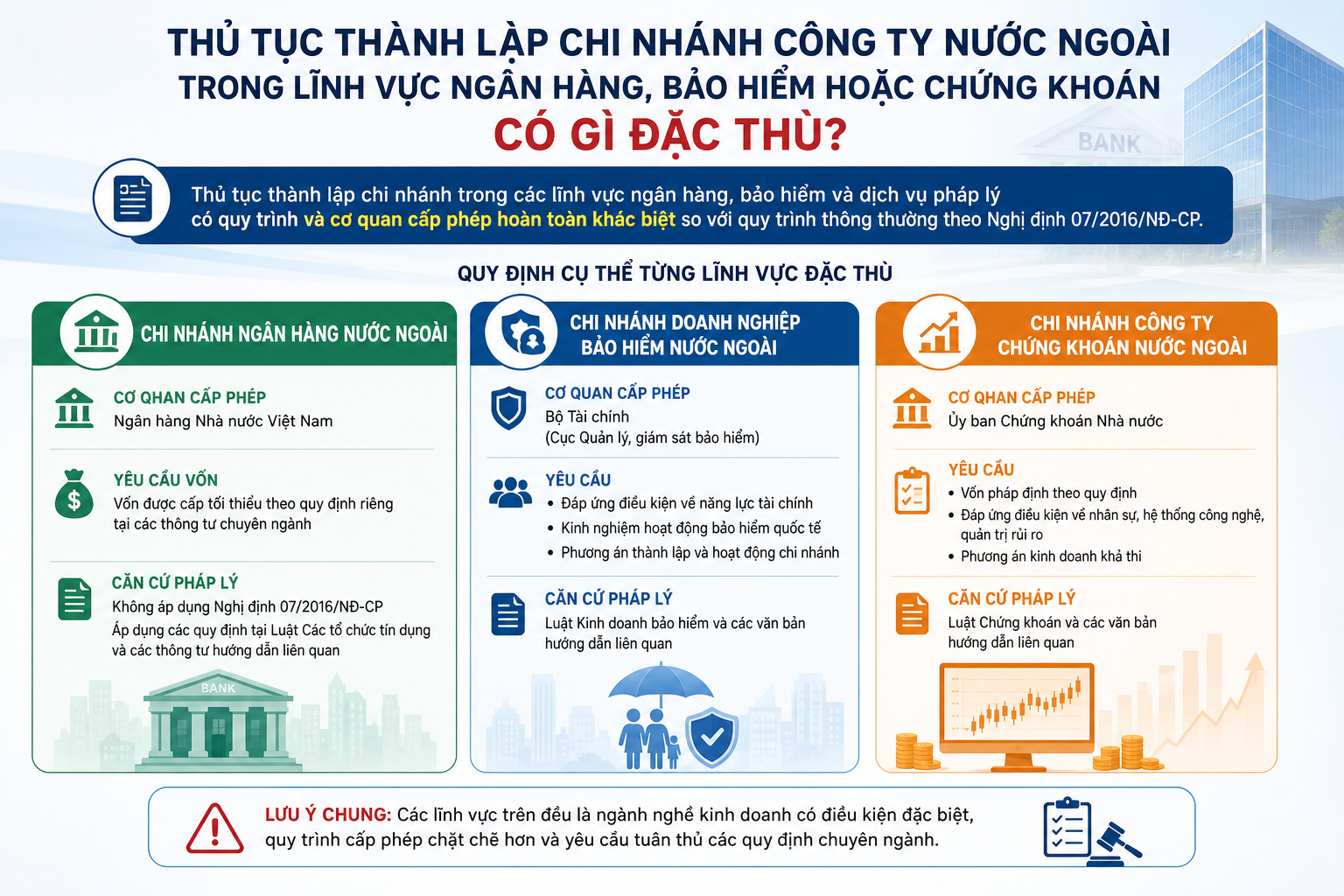 Thủ tục thành lập chi nhánh công ty nước ngoài trong lĩnh vực ngân hàng, bảo hiểm hoặc chứng khoán có gì đặc thù?