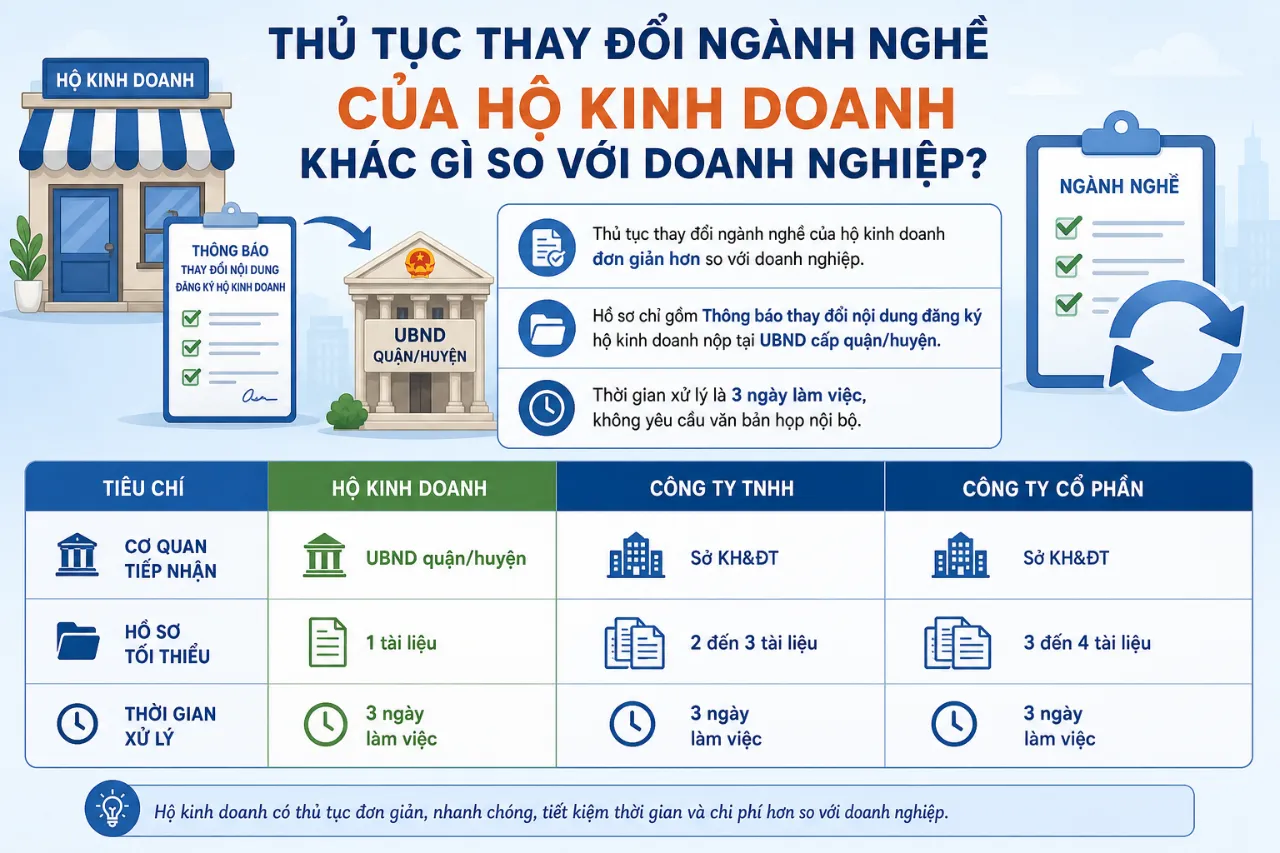 Thủ Tục Thay Đổi Ngành Nghề Của Hộ Kinh Doanh Khác Gì So Với Doanh Nghiệp?