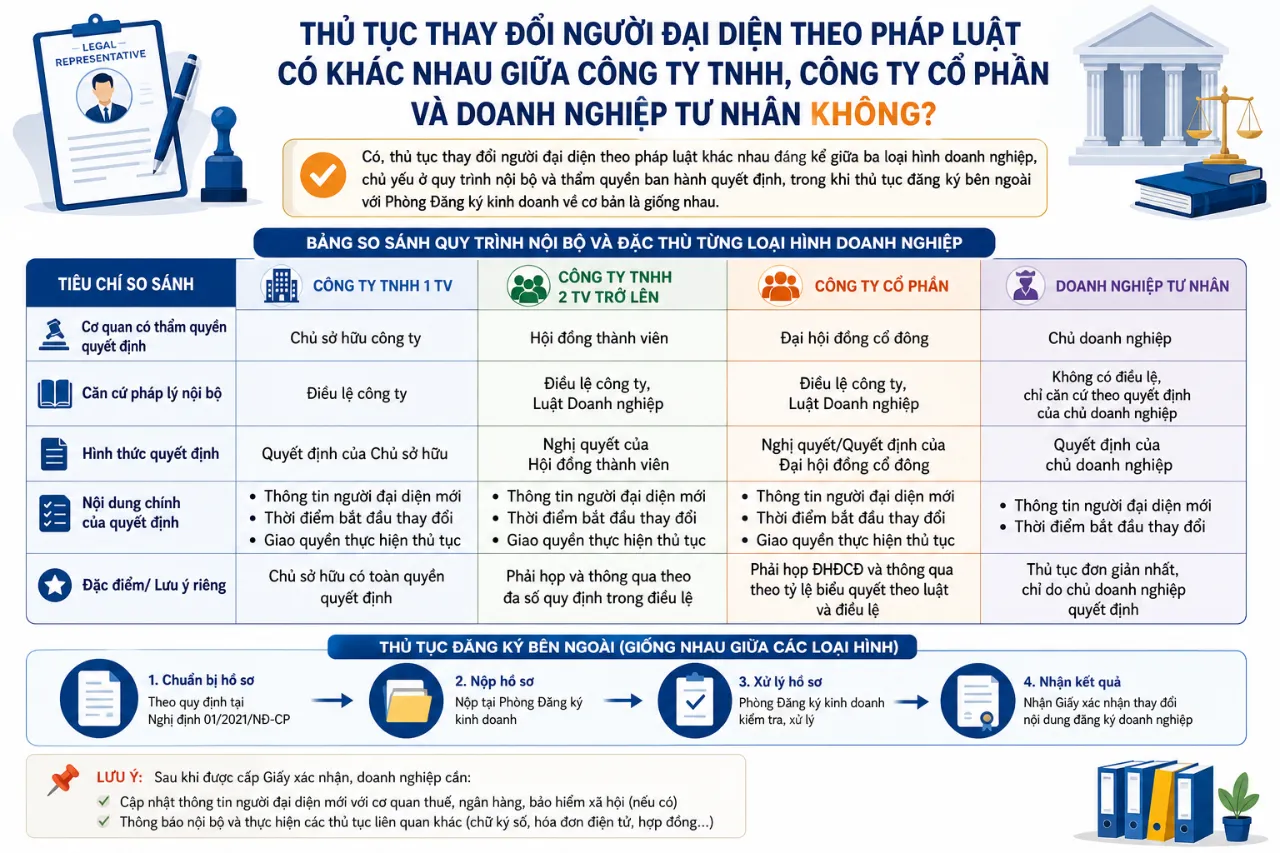 Thủ tục thay đổi người đại diện theo pháp luật có khác nhau giữa Công ty TNHH, Công ty Cổ phần và Doanh nghiệp tư nhân không?