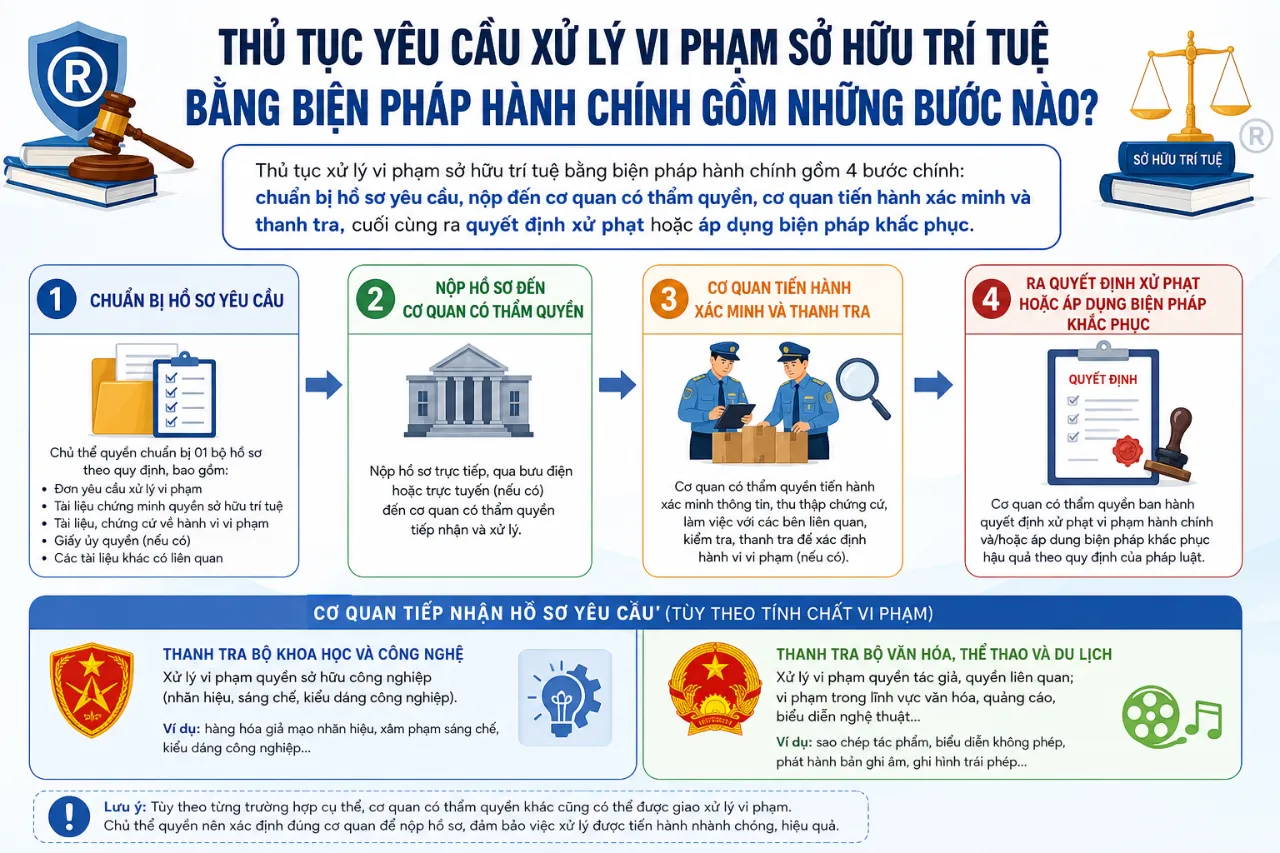 Thủ Tục Yêu Cầu Xử Lý Vi Phạm Sở Hữu Trí Tuệ Bằng Biện Pháp Hành Chính Gồm Những Bước Nào?