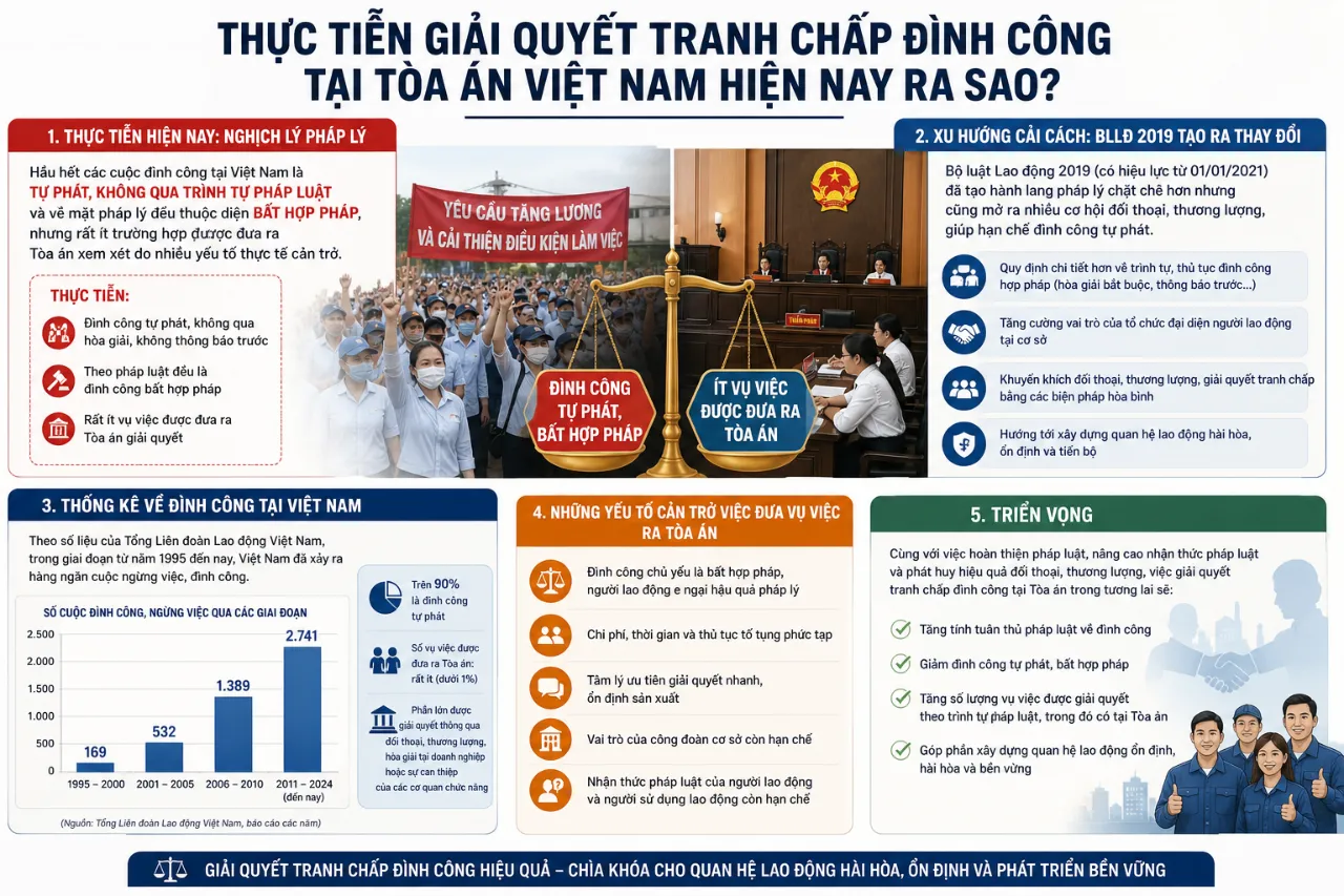 Thực Tiễn Giải Quyết Tranh Chấp Đình Công Tại Tòa Án Việt Nam Hiện Nay Ra Sao?
