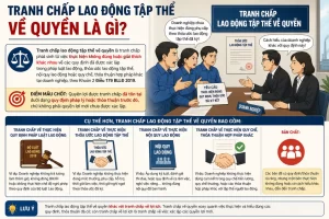 Tranh Chấp Lao Động Tập Thể Về Quyền Là Gì?