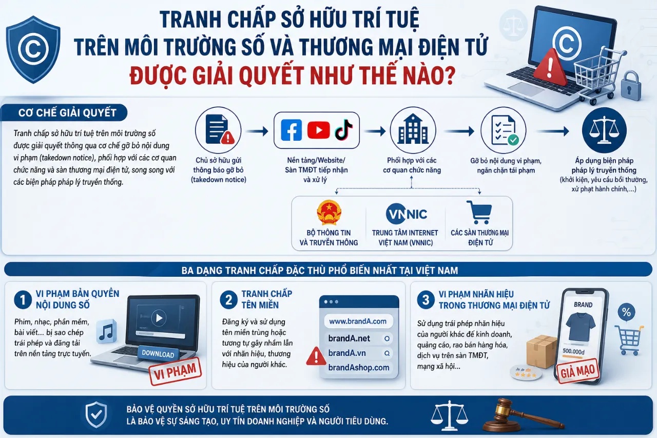 Tranh Chấp Sở Hữu Trí Tuệ Trên Môi Trường Số Và Thương Mại Điện Tử Được Giải Quyết Như Thế Nào?