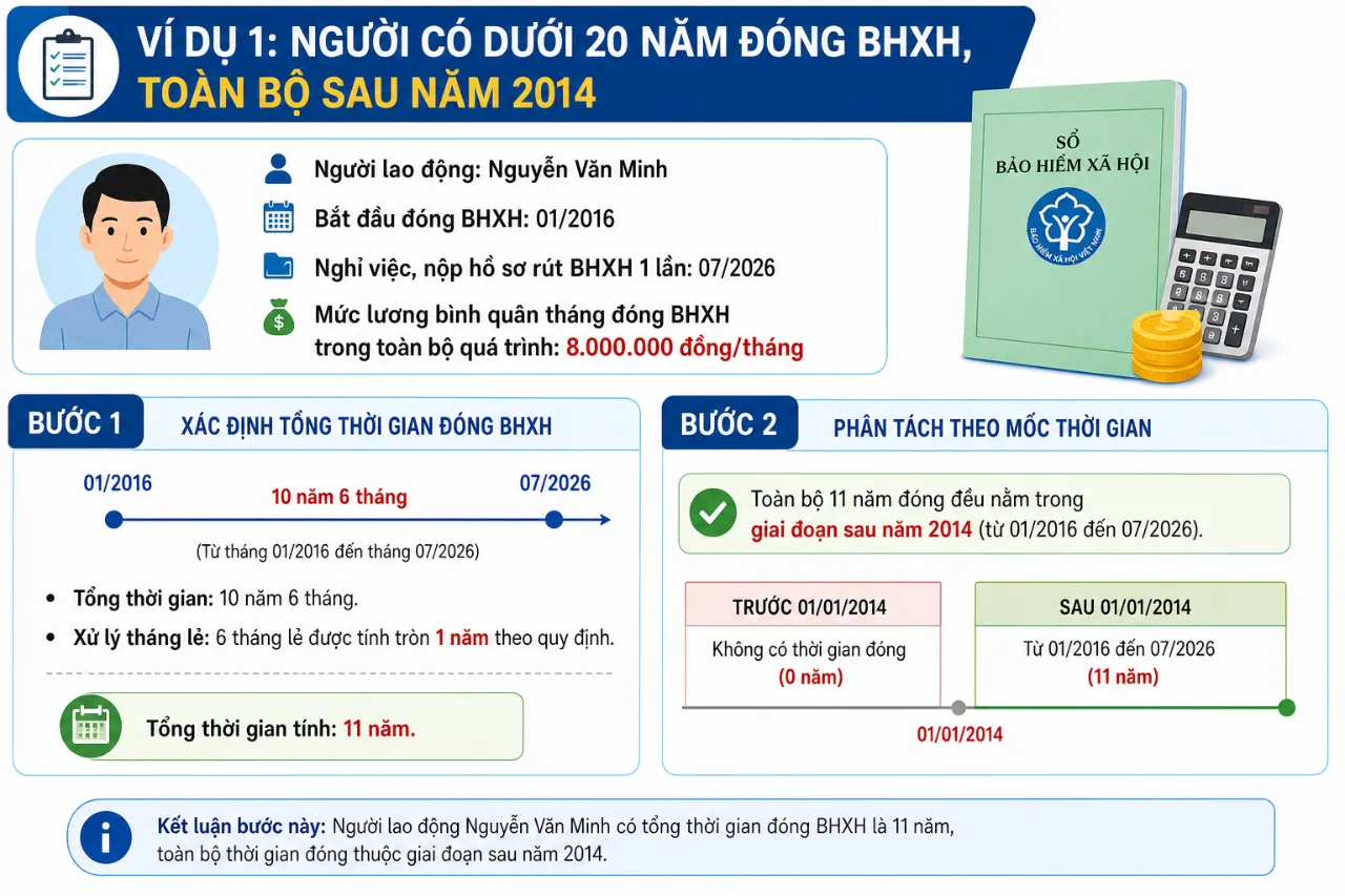 Ví dụ 1: Người có dưới 20 năm đóng BHXH, toàn bộ sau năm 2014