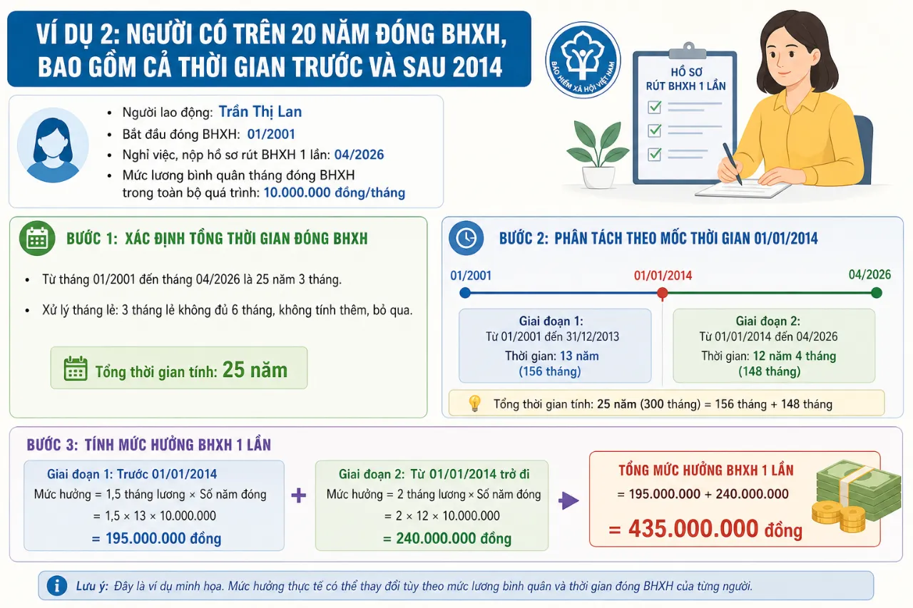 Ví dụ 2: Người có trên 20 năm đóng BHXH, bao gồm cả thời gian trước và sau 2014