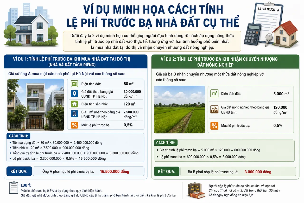 Ví Dụ Minh Họa Cách Tính Lệ Phí Trước Bạ Nhà Đất Cụ Thể