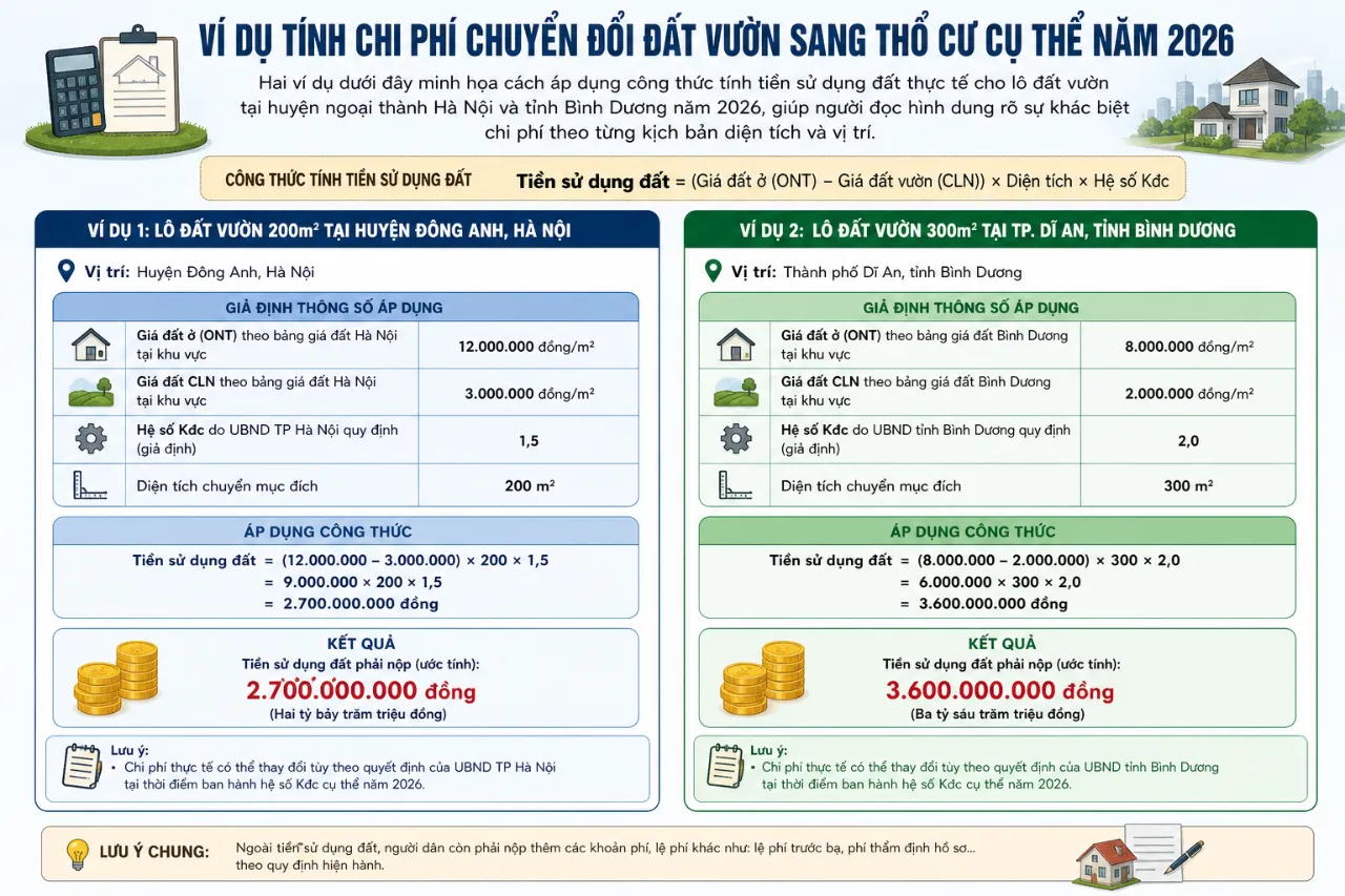 Ví dụ tính chi phí chuyển đổi đất vườn sang thổ cư cụ thể năm 2026