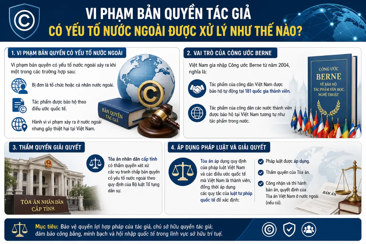 Vi Phạm Bản Quyền Tác Giả Có Yếu Tố Nước Ngoài Được Xử Lý Như Thế Nào?