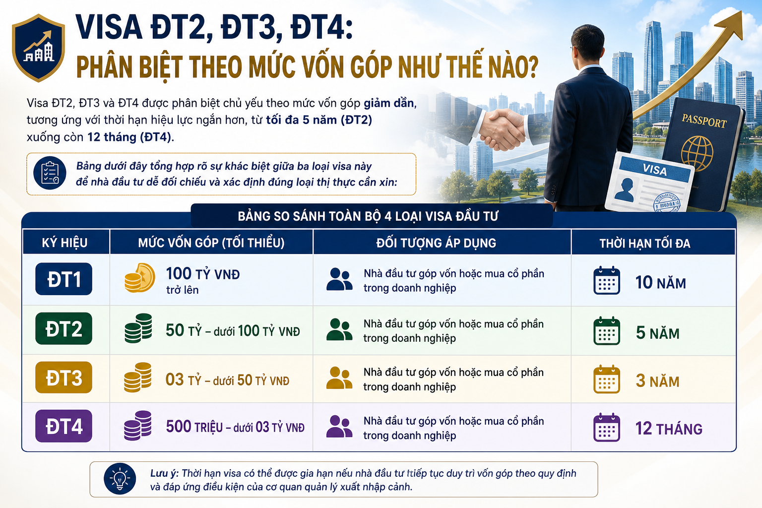 Visa ĐT2, ĐT3, ĐT4: Phân Biệt Theo Mức Vốn Góp Như Thế Nào?
