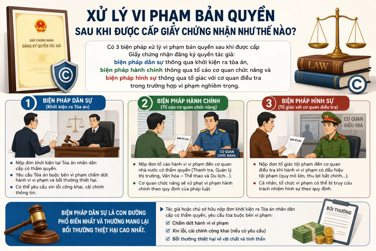 Xử Lý Vi Phạm Bản Quyền Sau Khi Được Cấp Giấy Chứng Nhận Như Thế Nào?